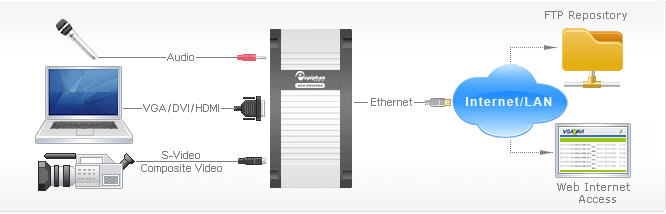 如何廣播并上傳錄制的講座到一個(gè)外部服務(wù)器